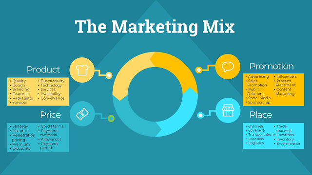 How Does the Marketing Mix Help a Business?